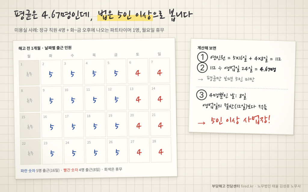 상시근로자 수 계산 예시 평균 4.67명이지만 5인 이상 사업장